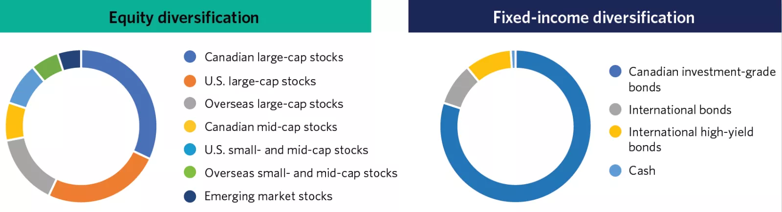  Strategic asset allocation guidance for equity diversification and fixed-income diversification.
