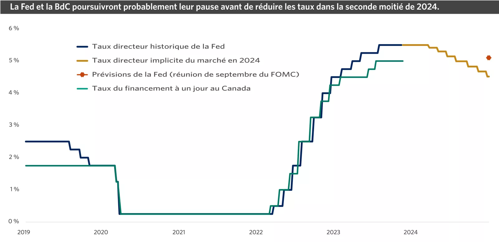 Chart Image showing Fed and BOC will likely stay on pause before cutting rates
