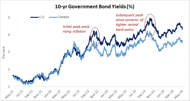  This chart showing 10 Years Goverment Bond Yeilds
