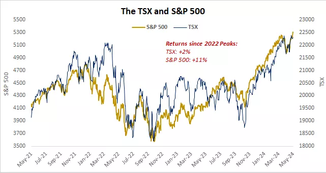 Chart showing the TSX and S&P 500

