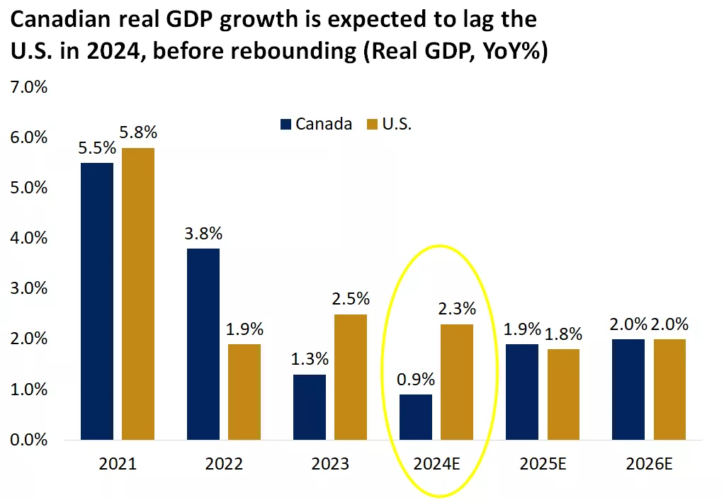  Chart showing real GDP growth and real GDP growth estimates
