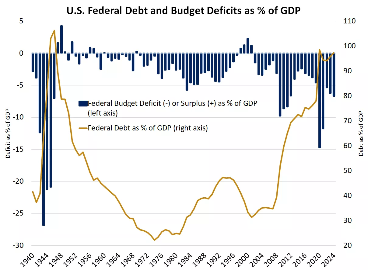  This chart shows federal debt as a percent of GDP
