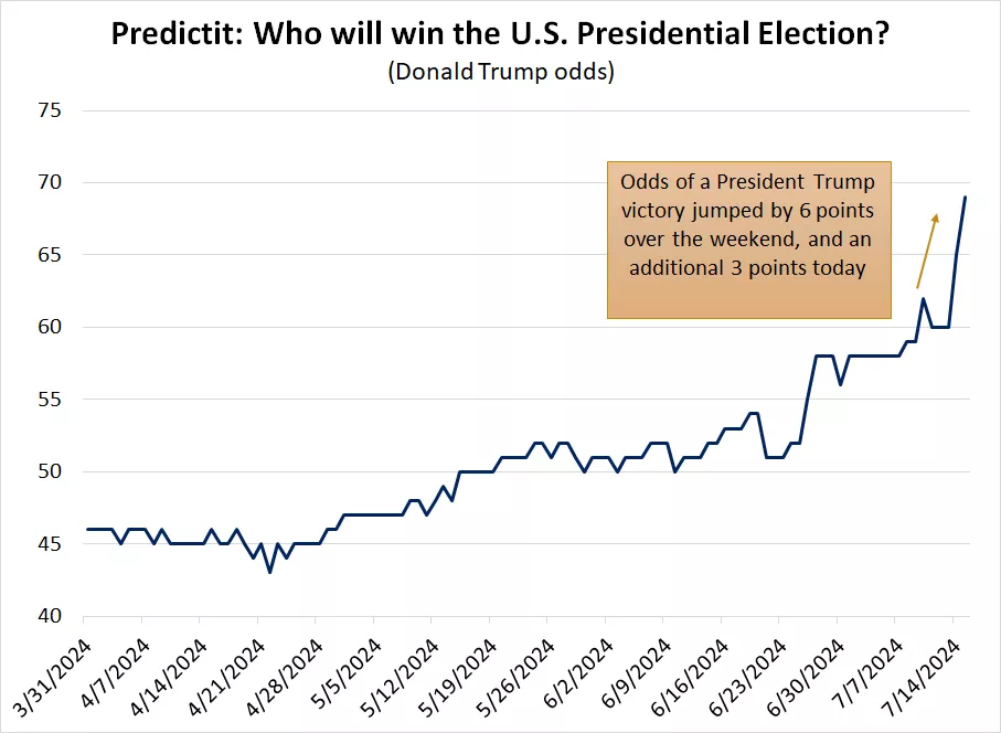  This chart showing the odds of Donald Trump winning the U.S. election
